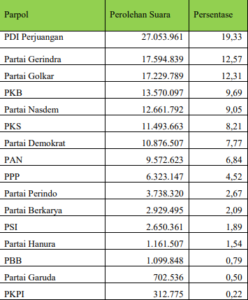 Hasil Pemilu Legislatif 2019.